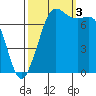 Rosario tide chart for Monday, October 3, 2022