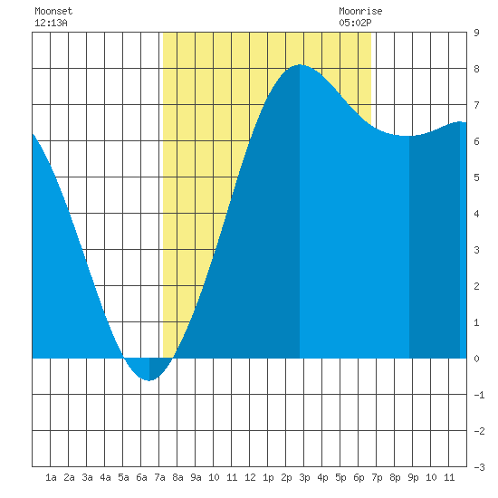 Rosario tide chart for Tuesday, October 4, 2022