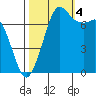 Rosario tide chart for Tuesday, October 4, 2022
