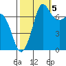 Rosario tide chart for Wednesday, October 5, 2022