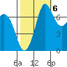 Rosario tide chart for Thursday, October 6, 2022