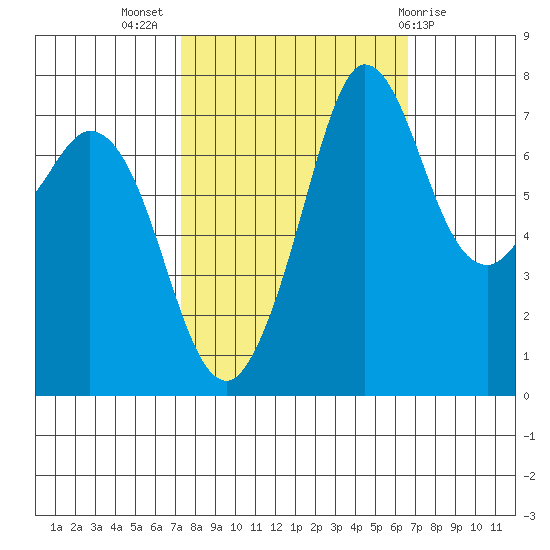 Rosario tide chart for Friday, October 7, 2022