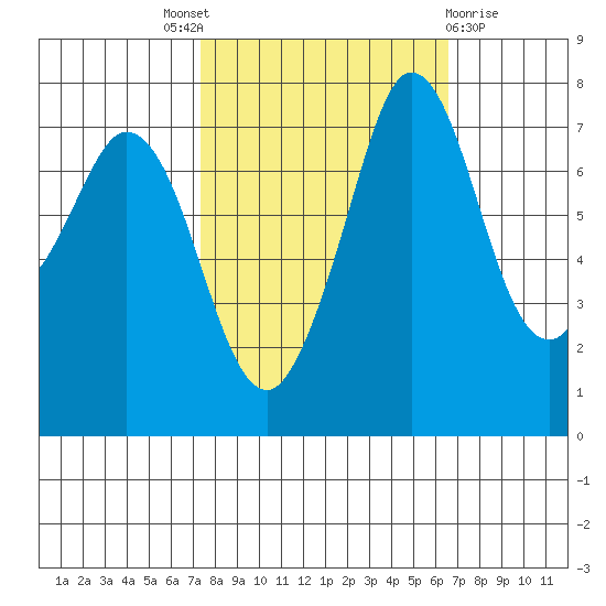 Rosario tide chart for Saturday, October 8, 2022