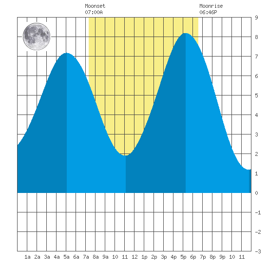Rosario tide chart for Sunday, October 9, 2022