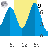 Rosario tide chart for Sunday, October 9, 2022