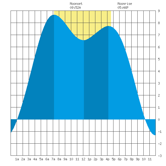 Rosario tide chart for Thursday, November 10, 2022