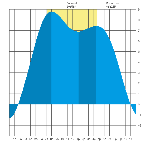 Rosario tide chart for Friday, November 11, 2022