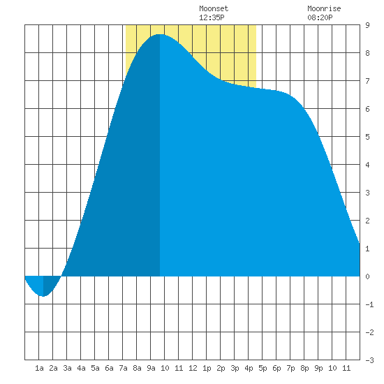 Rosario tide chart for Sunday, November 13, 2022
