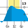 Rosario tide chart for Sunday, November 13, 2022