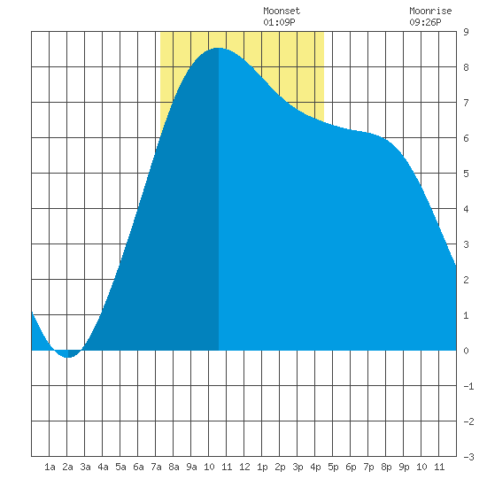 Rosario tide chart for Monday, November 14, 2022