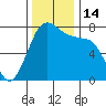 Rosario tide chart for Monday, November 14, 2022