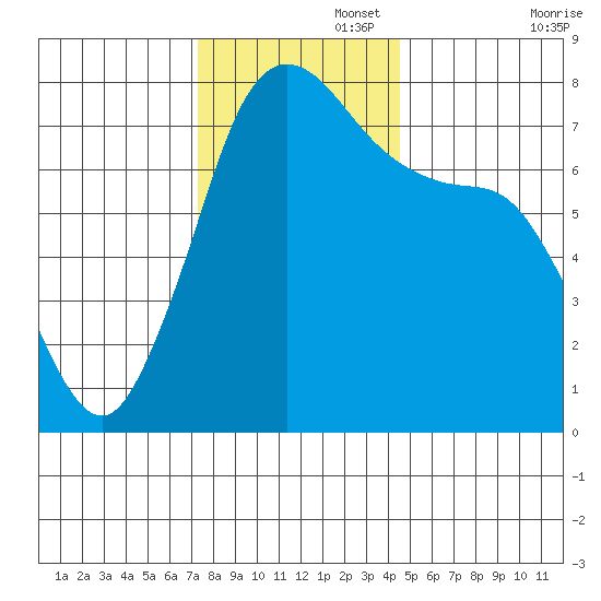 Rosario tide chart for Tuesday, November 15, 2022