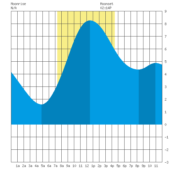 Rosario tide chart for Thursday, November 17, 2022