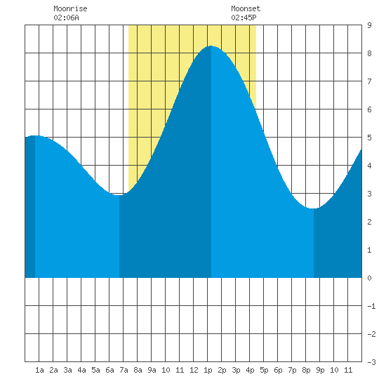 Rosario tide chart for Saturday, November 19, 2022