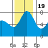 Rosario tide chart for Saturday, November 19, 2022