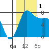 Rosario tide chart for Tuesday, November 1, 2022