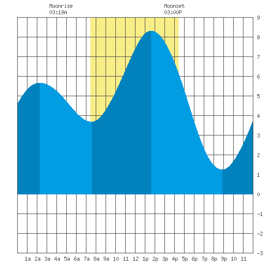 Rosario tide chart for Sunday, November 20, 2022