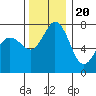 Rosario tide chart for Sunday, November 20, 2022