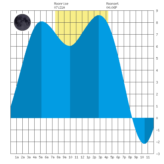 Rosario tide chart for Wednesday, November 23, 2022