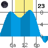 Rosario tide chart for Wednesday, November 23, 2022