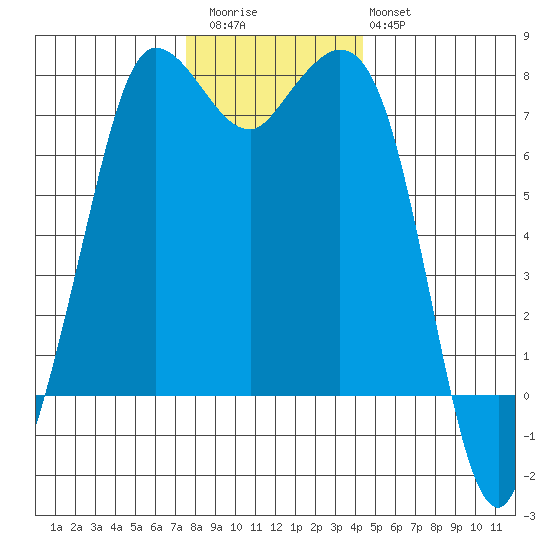 Rosario tide chart for Thursday, November 24, 2022
