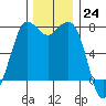 Rosario tide chart for Thursday, November 24, 2022