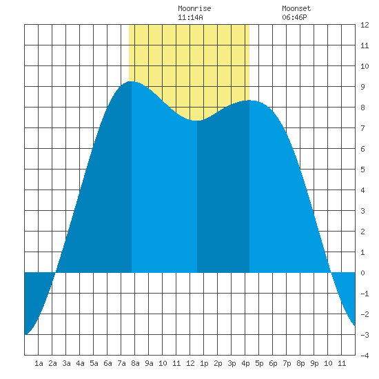 Rosario tide chart for Saturday, November 26, 2022
