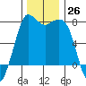 Rosario tide chart for Saturday, November 26, 2022