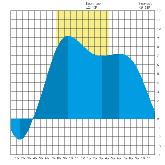 Rosario tide chart for Monday, November 28, 2022