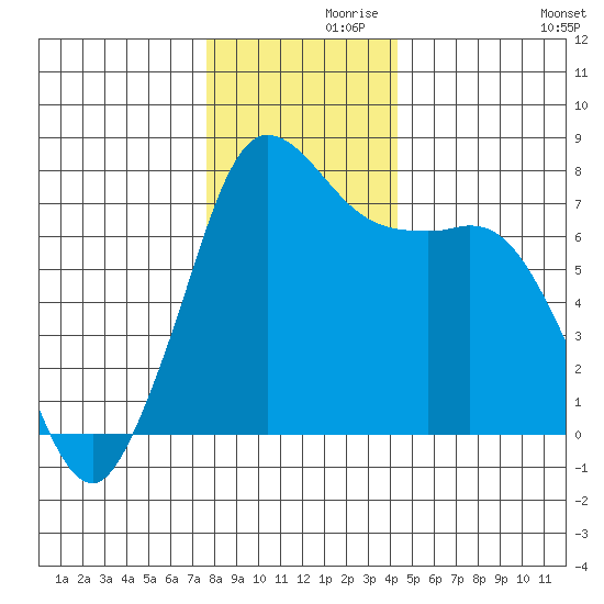 Rosario tide chart for Tuesday, November 29, 2022