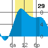 Rosario tide chart for Tuesday, November 29, 2022