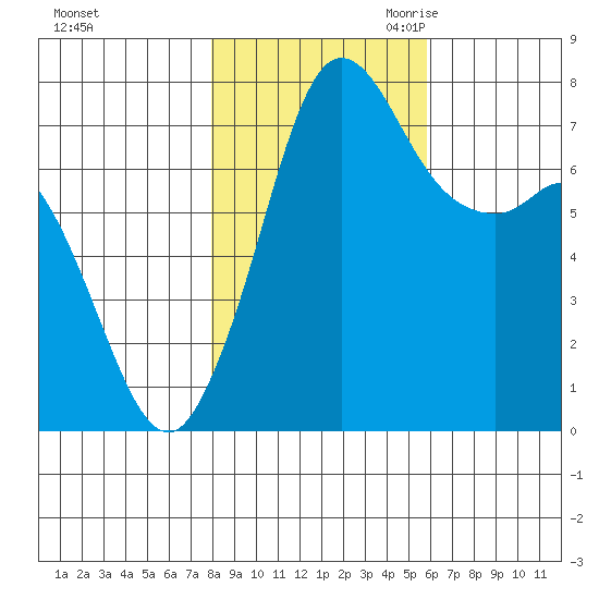 Rosario tide chart for Wednesday, November 2, 2022