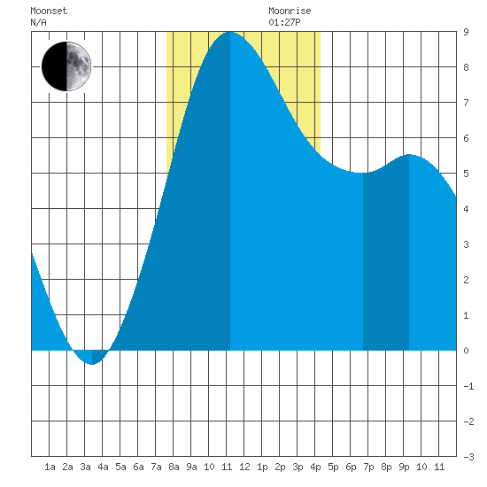 Rosario tide chart for Wednesday, November 30, 2022