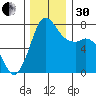 Rosario tide chart for Wednesday, November 30, 2022