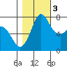 Rosario tide chart for Thursday, November 3, 2022