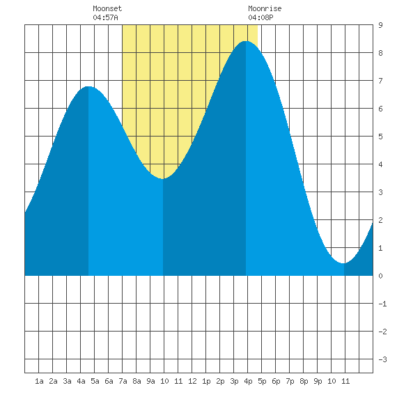 Rosario tide chart for Sunday, November 6, 2022