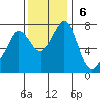Rosario tide chart for Sunday, November 6, 2022
