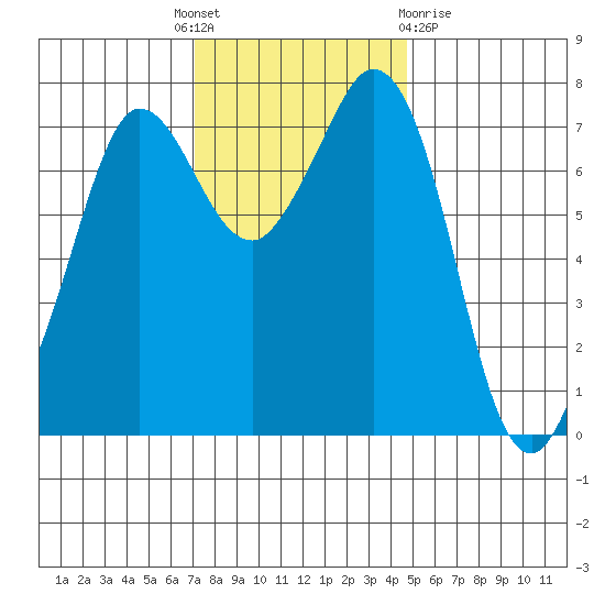 Rosario tide chart for Monday, November 7, 2022