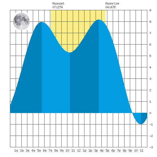 Rosario tide chart for Tuesday, November 8, 2022