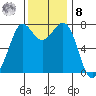 Rosario tide chart for Tuesday, November 8, 2022