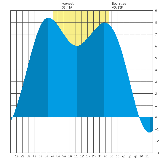 Rosario tide chart for Wednesday, November 9, 2022