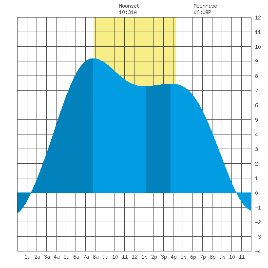 Rosario tide chart for Saturday, December 10, 2022