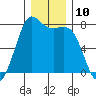 Rosario tide chart for Saturday, December 10, 2022
