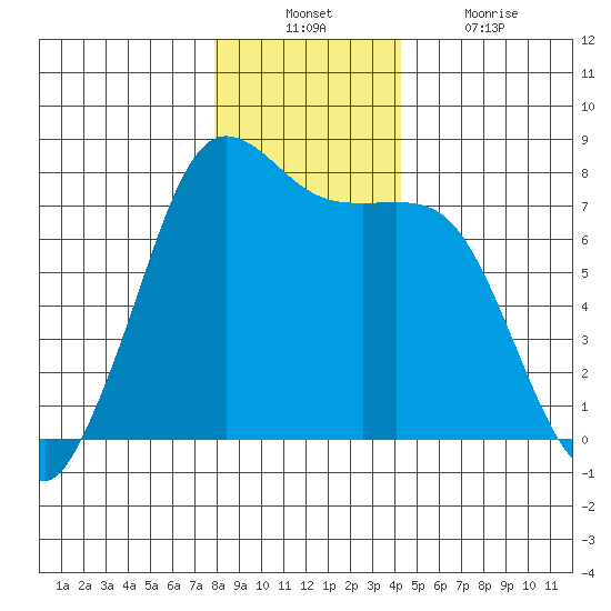 Rosario tide chart for Sunday, December 11, 2022