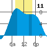 Rosario tide chart for Sunday, December 11, 2022