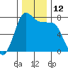 Rosario tide chart for Monday, December 12, 2022