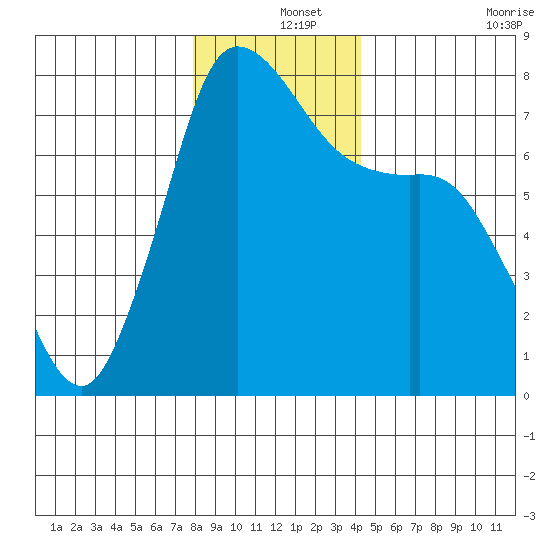 Rosario tide chart for Wednesday, December 14, 2022