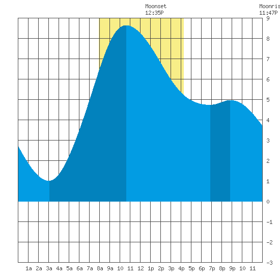Rosario tide chart for Thursday, December 15, 2022