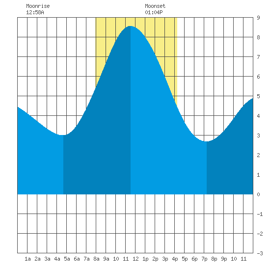 Rosario tide chart for Saturday, December 17, 2022