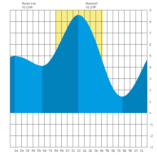 Rosario tide chart for Sunday, December 18, 2022